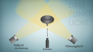 3-Punkt-Licht - Die Aufhellung Aufbau